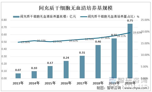 2013-2020年中国间充质干细胞无血清培养基规模及占比