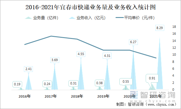 2016-2021年宜春市快递业务量及业务收入统计图
