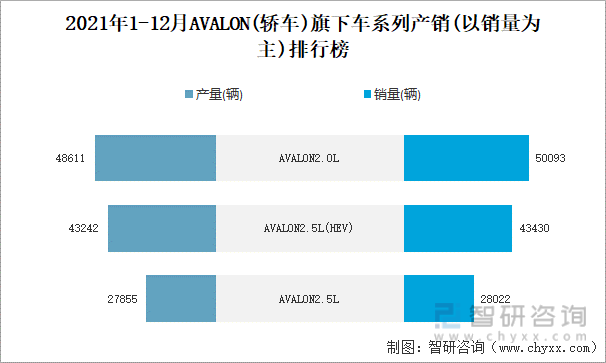 2021年1-12月AVALON(轿车)旗下车系列产销(以销量为主)排行榜