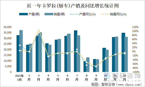 近一年卡罗拉(轿车)产销及同比增长统计图