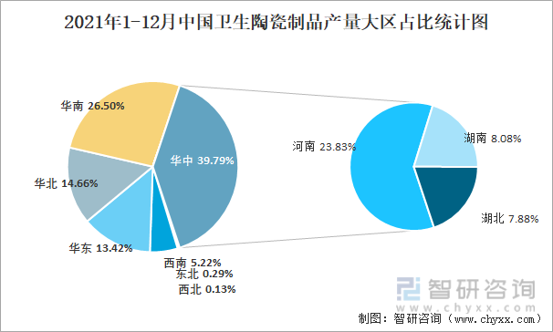 2021年1-12月中国卫生陶瓷制品产量大区占比统计图