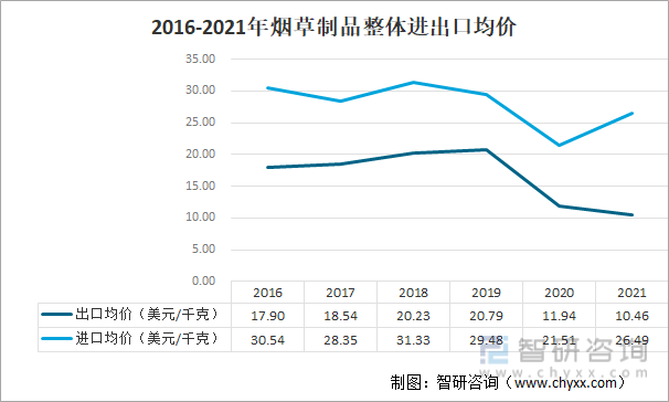 2016-2021年烟草制品整体进出口均价