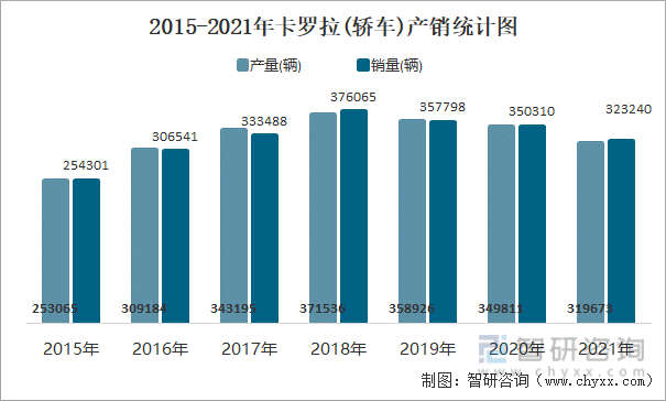 2015-2021年卡罗拉(轿车)产销统计图