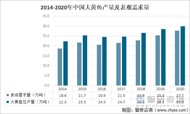2014-2020中国大黄鱼产量及表观需求量