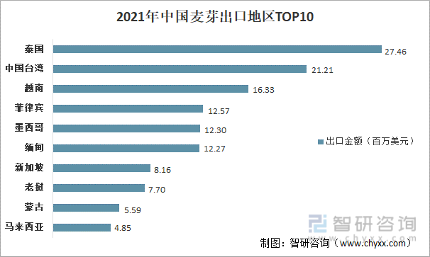 2021年中国麦芽出口地区TOP10
