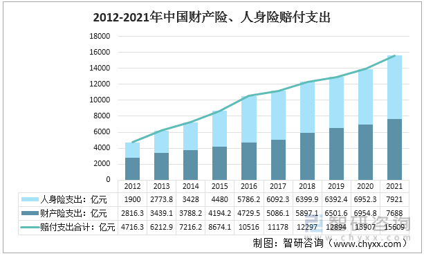 2012-2021年中国财产险、人身险赔付支出