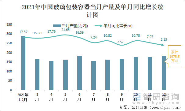 2021年中国玻璃包装容器当月产量及单月同比增长统计图