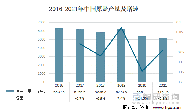 2016-2021年中国原盐产量及增速