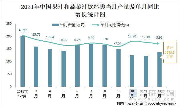 2021年中国果汁和蔬菜汁饮料类当月产量及单月同比增长统计图