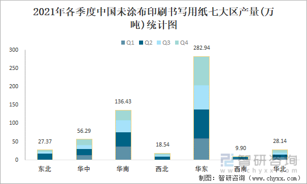 2021年各季度中国未涂布印刷书写用纸七大区产量统计图