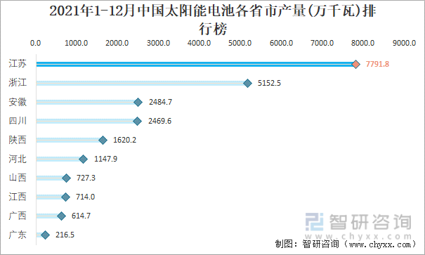 2021年1-12月中国太阳能电池各省市产量排行榜