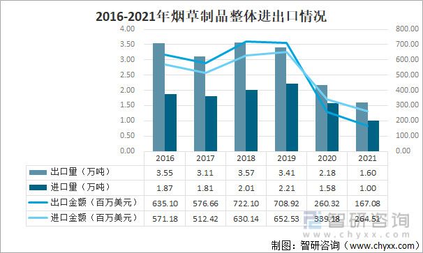 2016-2021年烟草制品整体进出口情况