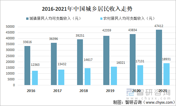 2016-2021年中国城乡居民收入走势