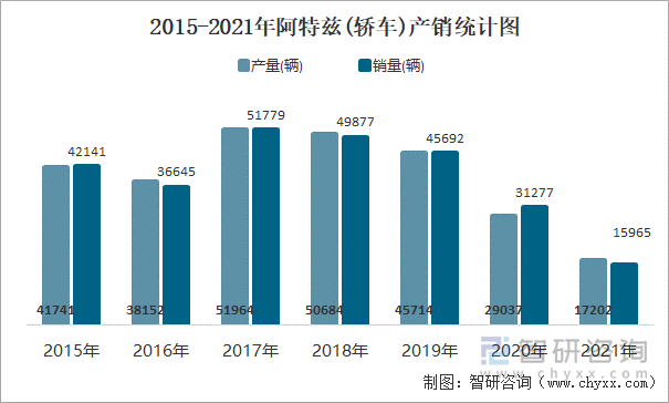 2015-2021年阿特兹(轿车)产销统计图