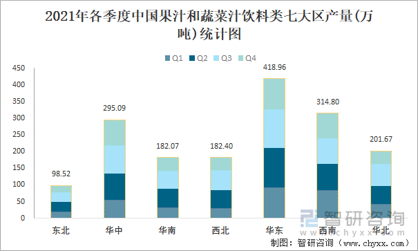 2021年各季度中国果汁和蔬菜汁饮料类七大区产量统计图