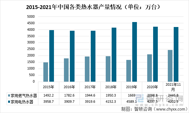 2015-2021年中国各类热水器产量情况（单位：万台）