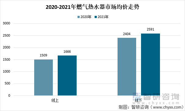 2020-2021年燃气热水器市场均价走势