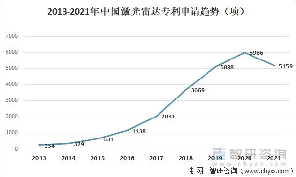 2013-2021年中国激光雷达专利申请趋势