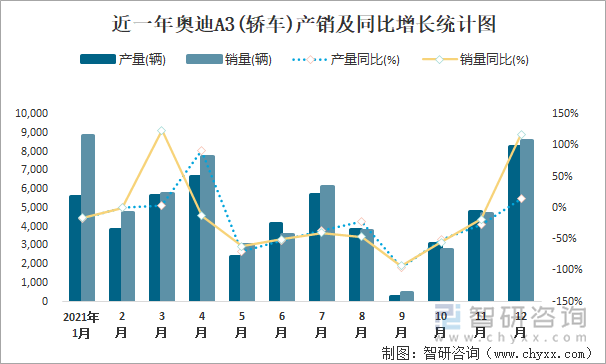 近一年奥迪A3(轿车)产销及同比增长统计图