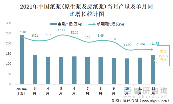 2021年中国纸浆(原生浆及废纸浆)当月产量及单月同比增长统计图