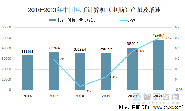 2016-2021年中国电子计算机（电脑）产量及增速