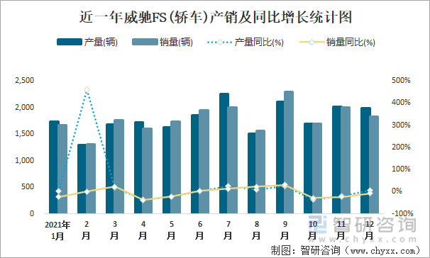 近一年威驰FS(轿车)产销及同比增长统计图