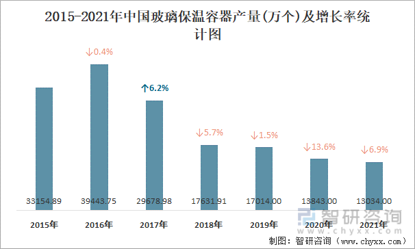 2015-2021年中国玻璃保温容器产量及增长率统计图