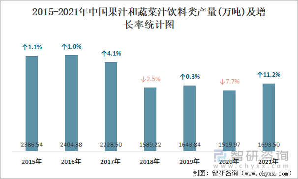 2015-2021年中国果汁和蔬菜汁饮料类产量及增长率统计图