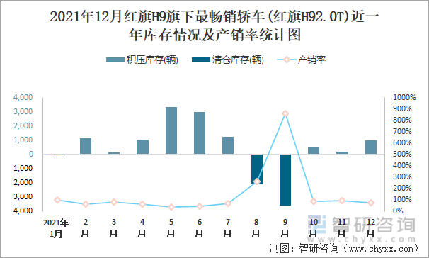 2021年12月红旗H9旗下最畅销车(红旗H92.0T)近一年库存情况及产销率统计图