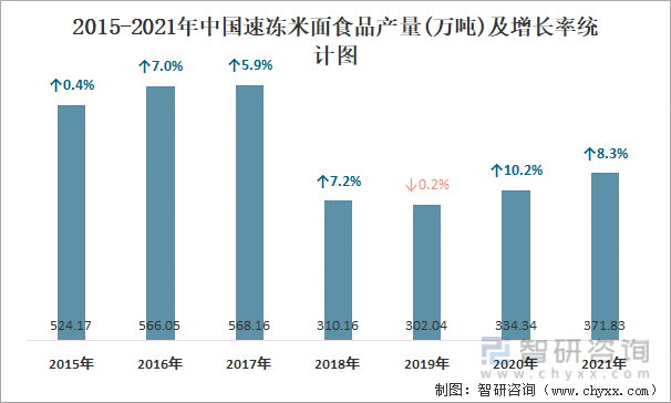 2015-2021年中国速冻米面食品产量及增长率统计图