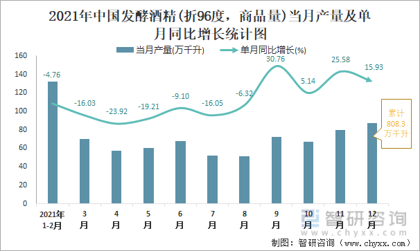 2021年中国发酵酒精(折96度，商品量)当月产量及单月同比增长统计图