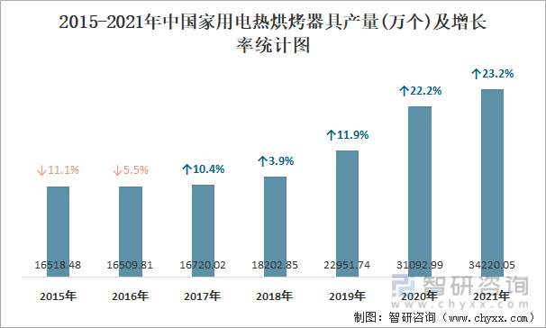 2015-2021年中国家用电热烘烤器具产量及增长率统计图