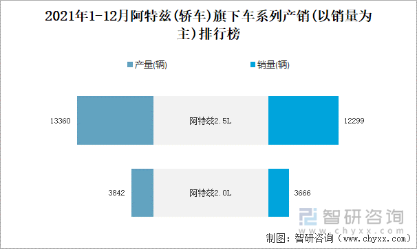 2021年1-12月阿特兹(轿车)旗下车系列产销(以销量为主)排行榜