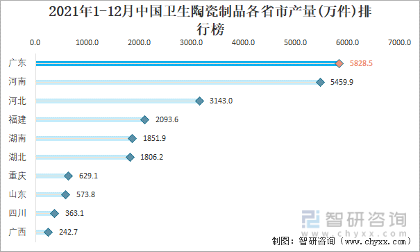 2021年1-12月中国卫生陶瓷制品各省市产量排行榜