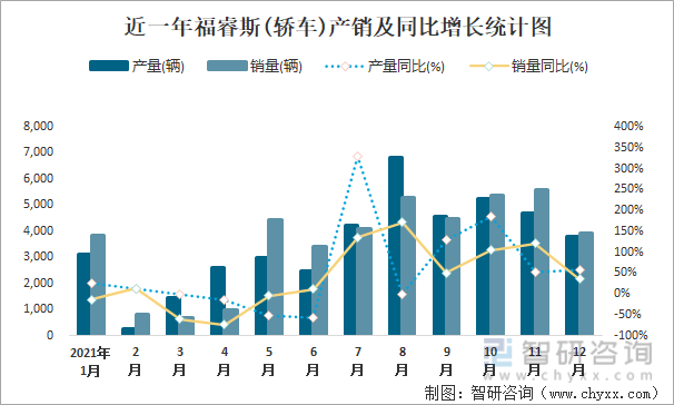 近一年福睿斯(轿车)产销及同比增长统计图