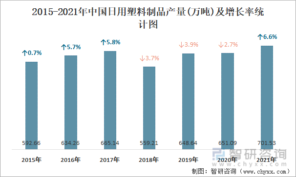 2015-2021年中国日用塑料制品产量及增长率统计图