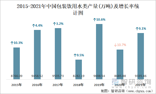 2015-2021年中国包装饮用水类产量及增长率统计图