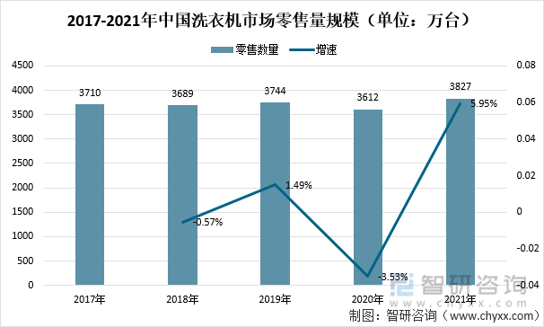2017-2021年中国洗衣机市场零售量规模（单位：万台）