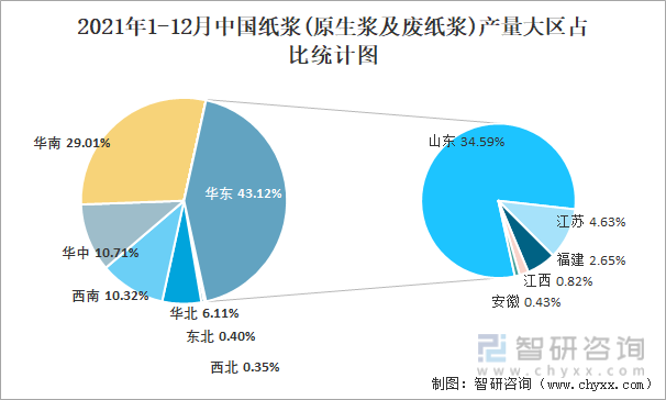 2021年1-12月中国纸浆(原生浆及废纸浆)产量大区占比统计图