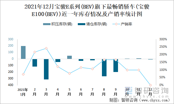 2021年12月宝骏E系列(BEV)旗下最畅销车(宝骏E100(BEV))近一年库存情况及产销率统计图