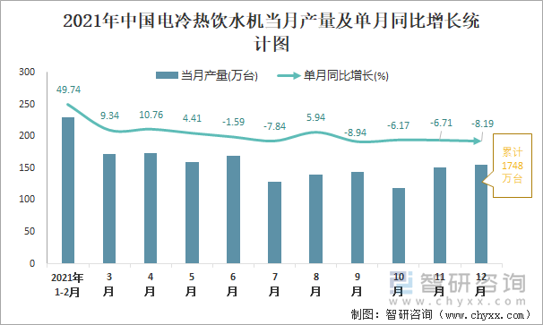 2021年中国电冷热饮水机当月产量及单月同比增长统计图