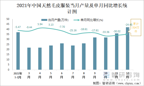 2021年中国天然毛皮服装当月产量及单月同比增长统计图