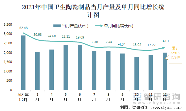 2021年中国卫生陶瓷制品当月产量及单月同比增长统计图