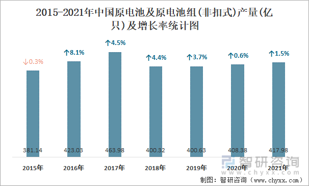 2015-2021年中国原电池及原电池组(非扣式)产量及增长率统计图