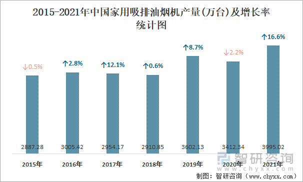 2015-2021年中国家用吸排油烟机产量及增长率统计图