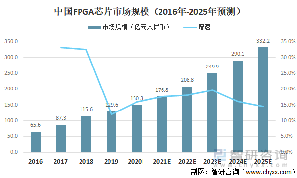 中国FPGA芯片市场规模