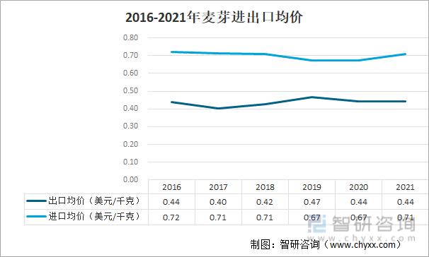 2016-2021年麦芽进出口均价