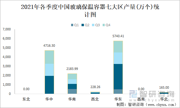 2021年各季度中国玻璃保温容器七大区产量统计图