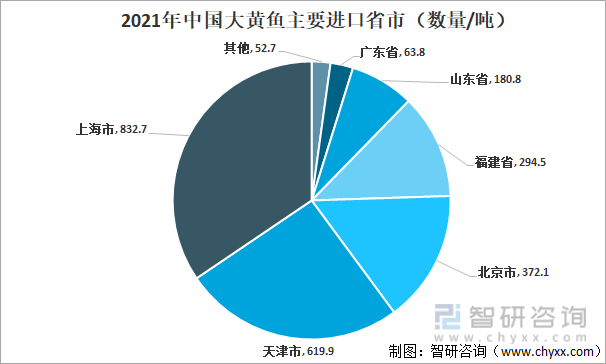 2021年中国大黄鱼主要进口省市