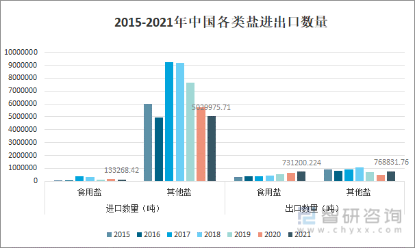 2015-2021年中国各类盐进出口数量